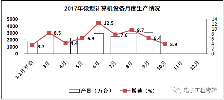 2017年電子信息制造業(yè)前十個月的生產與銷售情況