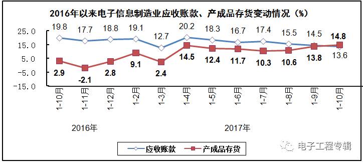 2017年電子信息制造業(yè)前十個月的生產與銷售情況