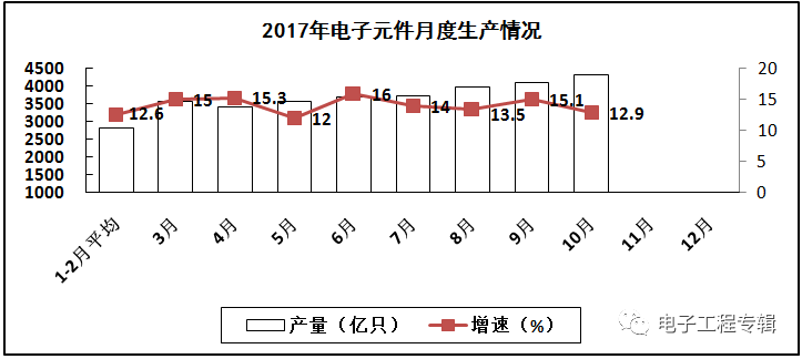 2017年電子信息制造業(yè)前十個月的生產與銷售情況