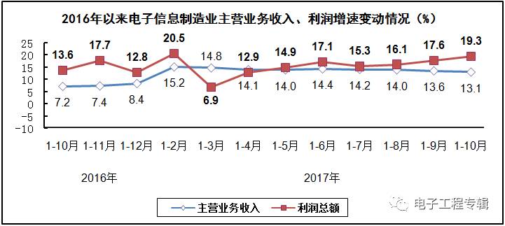 2017年電子信息制造業(yè)前十個月的生產與銷售情況