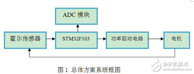 直流電機(jī)調(diào)速控制系統(tǒng)之電動(dòng)摩托車(chē)控制器中的電機(jī)PWM調(diào)速器