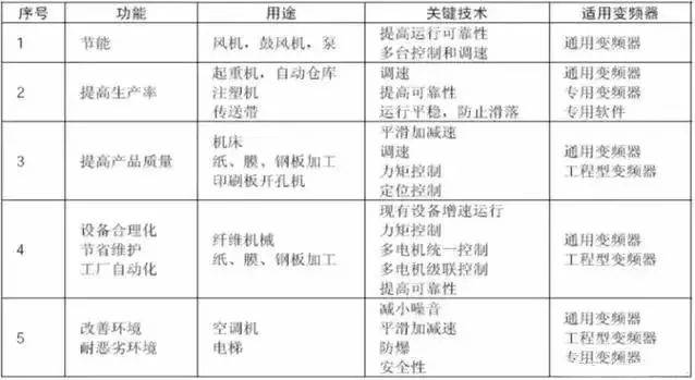 通用電氣介紹與變頻器原理、構(gòu)成以及應(yīng)用目的及用途的詳解