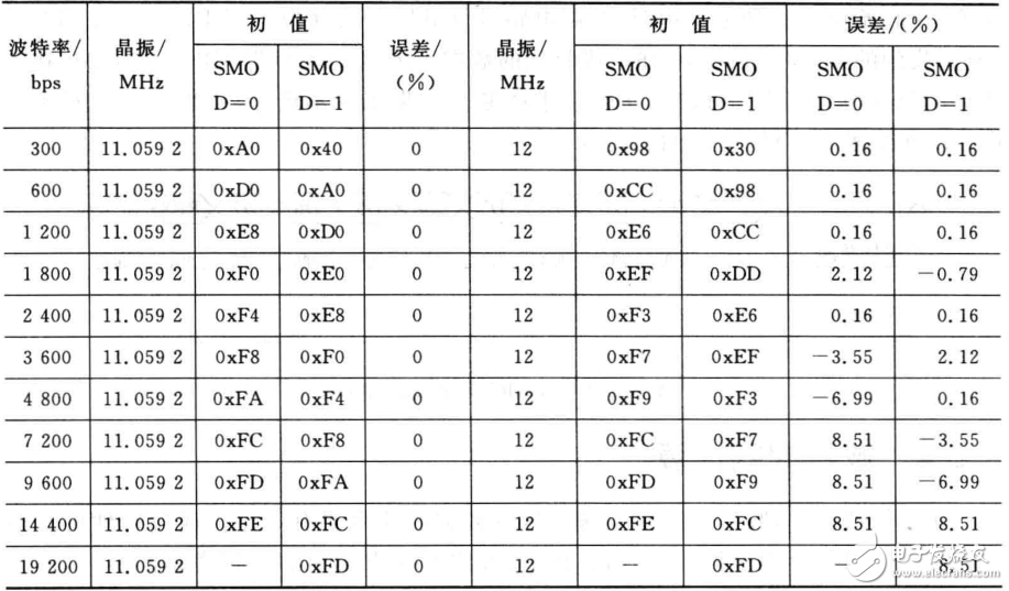 51單片機 | 串口工作原理知識點匯總