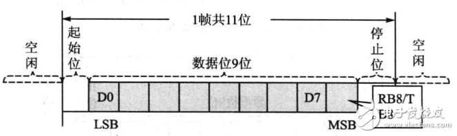 51單片機 | 串口工作原理知識點匯總