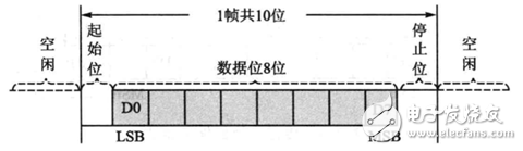 51單片機 | 串口工作原理知識點匯總
