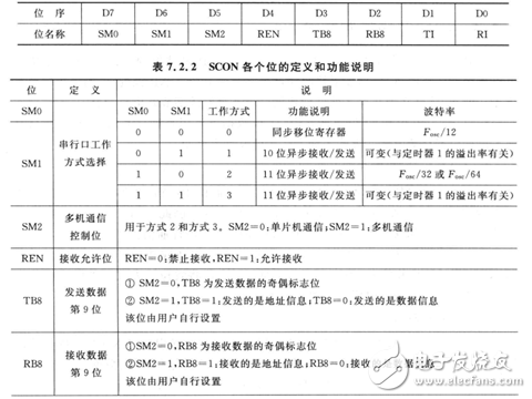 51單片機 | 串口工作原理知識點匯總