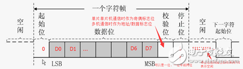 51單片機 | 串口工作原理知識點匯總