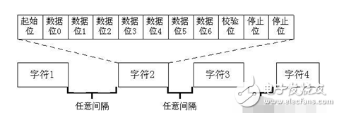 51單片機 | 串口工作原理知識點匯總