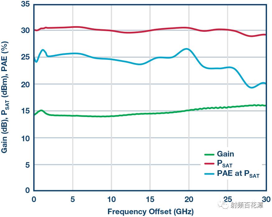 GaN放大器功率、帶寬和效率高于同類產(chǎn)品