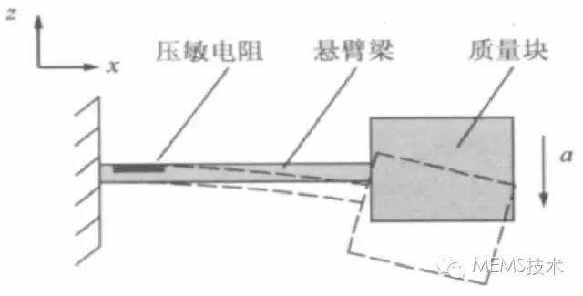加速度傳感器的工作原理、結(jié)構(gòu)以及芯片的微加工