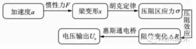 加速度傳感器的工作原理、結(jié)構(gòu)以及芯片的微加工