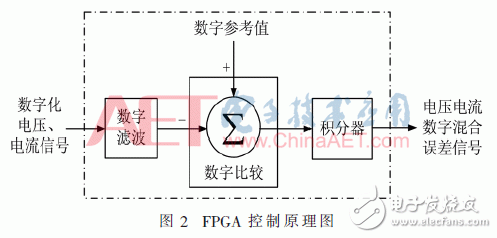 基于FPGA的高精度數(shù)字程控直流變換器設計