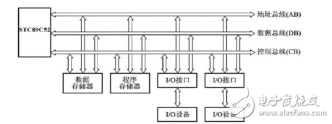 52單片機(jī)存儲器的擴(kuò)展