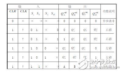 2片74ls194實現(xiàn)的環(huán)形計數(shù)器