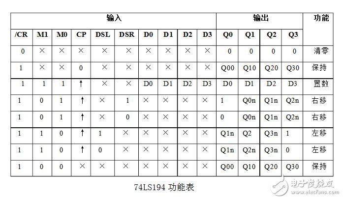 74ls194控制8個流水燈的設(shè)計