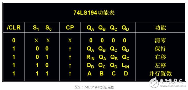 74ls194串行數(shù)據(jù)到并行數(shù)據(jù)的轉(zhuǎn)換