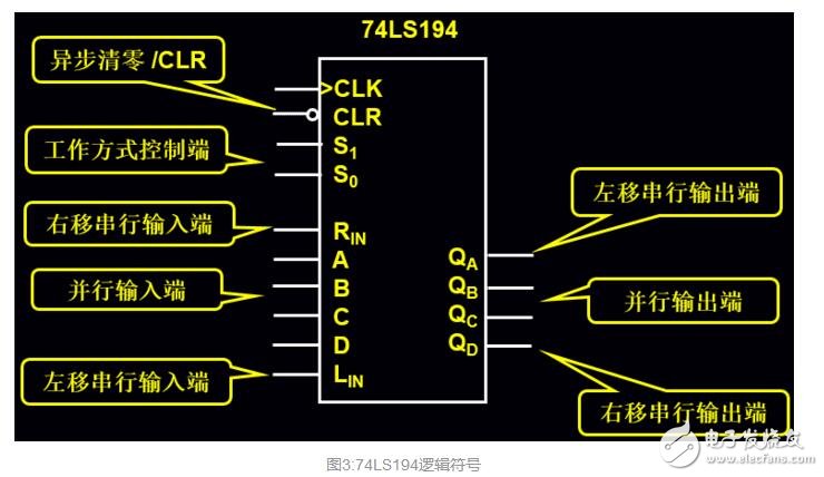 74ls194串行數(shù)據(jù)到并行數(shù)據(jù)的轉(zhuǎn)換