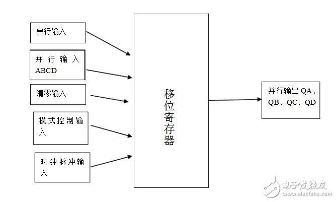 移位寄存器實(shí)驗(yàn)報(bào)告_移位寄存器原理