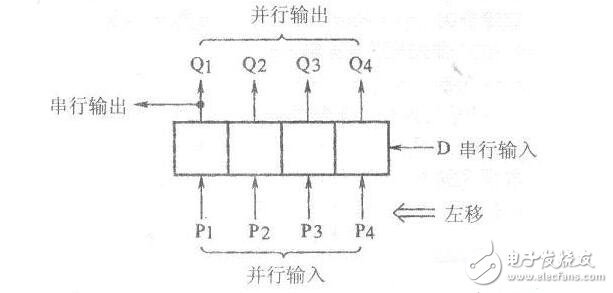 移位寄存器的特點_移位寄存器工作原理