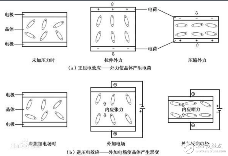 什么是正/逆壓電效應(yīng)，兩者關(guān)系過(guò)程是什么？