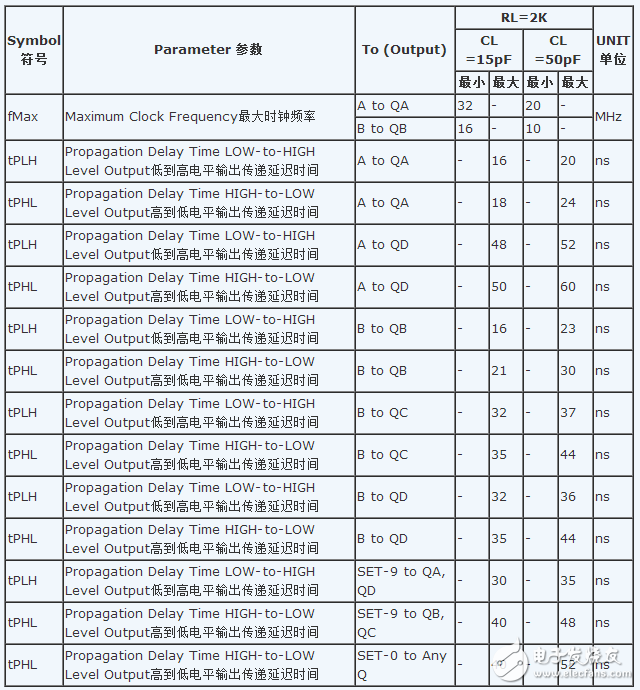 74ls90工作原理_邏輯功能表_電性參數(shù)及應用電路