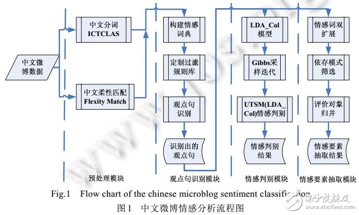 基于中文微博情感分析研究設(shè)計及實現(xiàn)