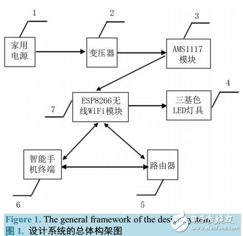 基于WiFi對(duì)LED照明控制