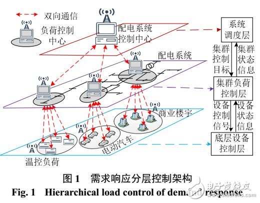 電動汽車參與實(shí)時需求響應(yīng)V2G控制策略研究