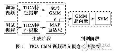 基于TICA和GMM的視頻語(yǔ)義概念檢測(cè)算法