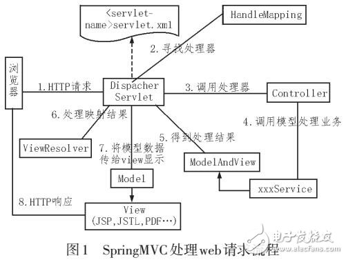 基于SpringMVC的圖片處理系統(tǒng)的研究與設(shè)計
