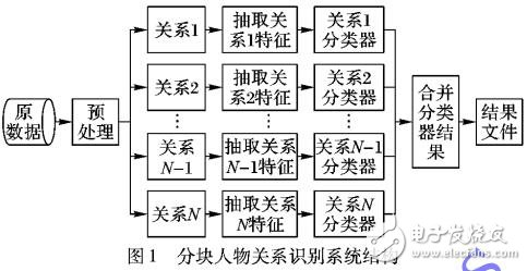 多元特征的分塊人物關系識別系統(tǒng)