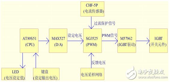 一種基于SG3525A的PWM型開關(guān)穩(wěn)壓電源設(shè)計(jì)