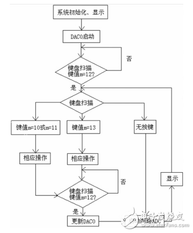 一種基于單片機(jī)和SG3525的程控開關(guān)電源設(shè)計(jì)與實(shí)現(xiàn)