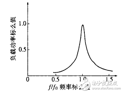 一種利用SG3525實現(xiàn)調(diào)頻控制的感應(yīng)加熱電源
