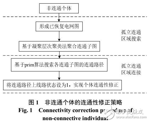 電力系統(tǒng)網(wǎng)架重構優(yōu)化中非連通方案的線路編碼修正方法