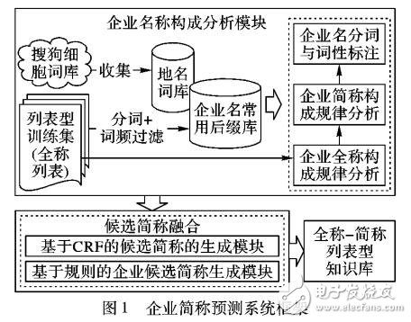 基于構(gòu)成模式多核條件隨機(jī)場(chǎng)CRF的企業(yè)簡(jiǎn)稱預(yù)測(cè)