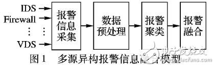 基于時(shí)間對抗的網(wǎng)絡(luò)報(bào)警深度信息融合方法