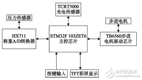 基于STM32的智能電梯控制系統(tǒng)設計