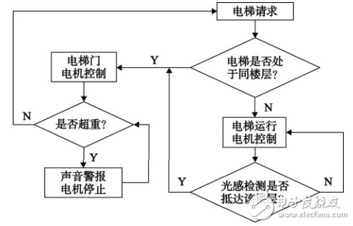 基于STM32的智能電梯控制系統(tǒng)設計