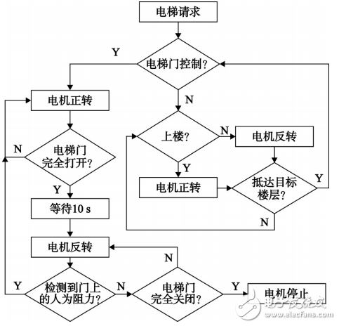 基于STM32的智能電梯控制系統(tǒng)設計