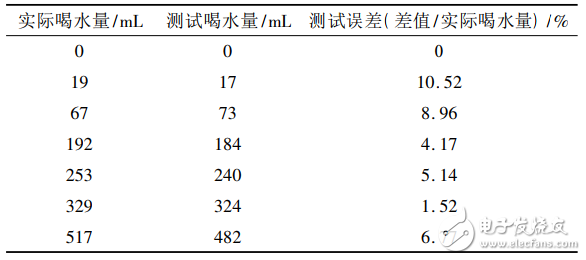 基于STM32的飲水提醒水杯及缺水量檢測(cè)系統(tǒng)