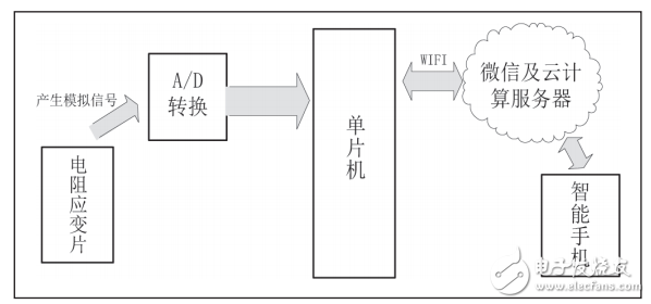 基于微信平臺的體重健康管理系統(tǒng)設(shè)計