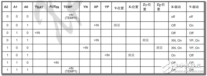 XPT2046中文資料詳解_引腳圖及功能_工作原理_內(nèi)部框圖及應(yīng)用設(shè)計(jì)電路
