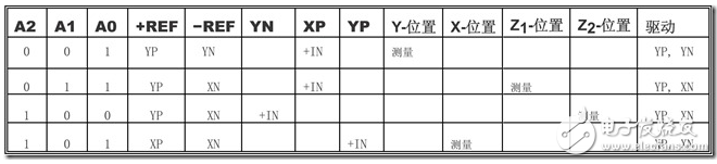 XPT2046中文資料詳解_引腳圖及功能_工作原理_內(nèi)部框圖及應(yīng)用設(shè)計(jì)電路