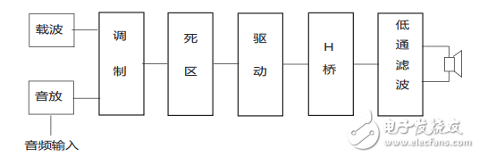 基于SG3525A的D類數(shù)字功放設(shè)計(jì)與實(shí)現(xiàn)