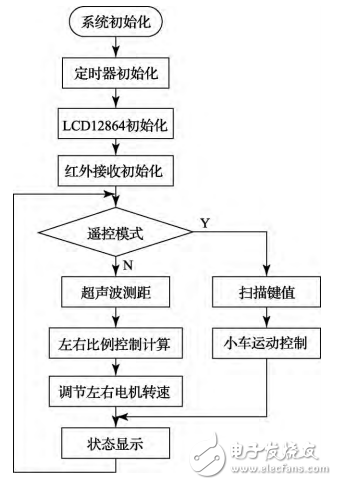 基于STM32的可遙控智能跟隨小車的設(shè)計與實現(xiàn)