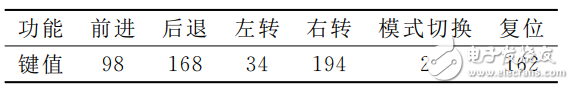 基于STM32的可遙控智能跟隨小車的設(shè)計與實現(xiàn)