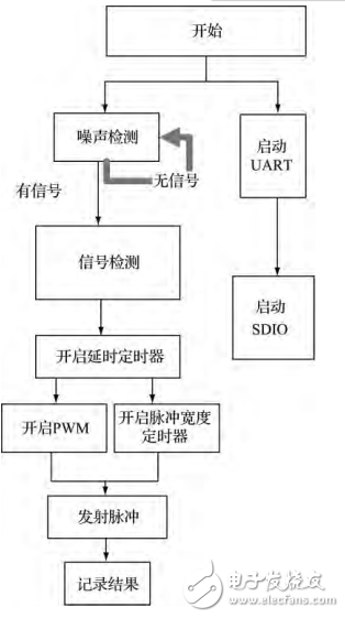 基于STM32的實(shí)收實(shí)發(fā)超聲波檢測(cè)系統(tǒng)研究