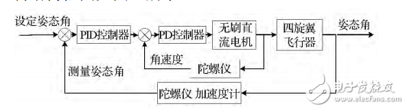 基于STM32的四旋翼飛行姿態(tài)串級控制的設(shè)計與實(shí)現(xiàn)