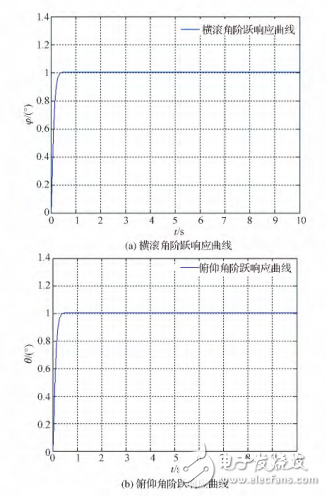 基于STM32的四旋翼飛行姿態(tài)串級控制的設(shè)計(jì)與實(shí)現(xiàn)